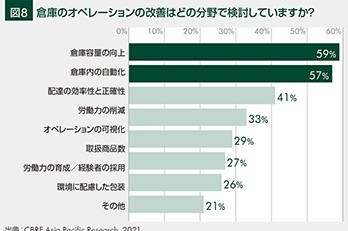 オペレーション戦略|アジア太平洋地域の物流施設のこれから