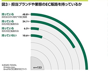 Eコマース×リアル店舗の現状