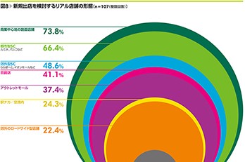 Eコマース × リアル店舗のこれから