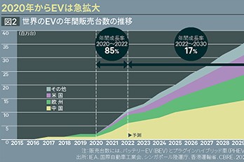 EV販売の好調な伸び