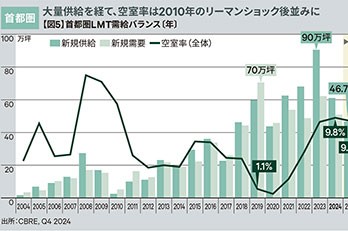 4大都市圏の物流不動産マーケット