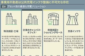 公共充電ポイントの不動産ソリューション