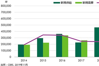 首都圏|アウトルック2020 物流市場