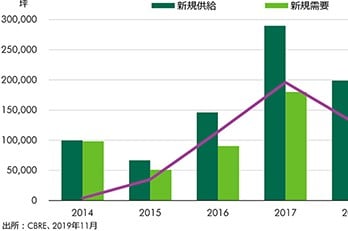 近畿圏|アウトルック2020 物流市場