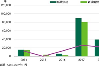 中部圏|アウトルック2020 物流市場