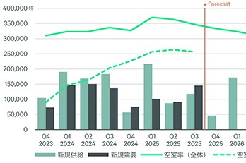 各都市の動向-JLMV2025年第3四半期