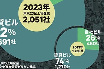 東京23区内の上場企業 本社が自社ビルか賃貸ビルかの比較