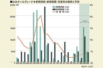 どうなる !? 仙台オフィスマーケット|チャレンジするまち仙台
