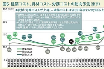 建築費高騰の背景と、その対抗策は?