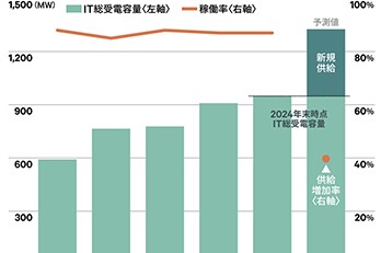 データセンター市場の現在地