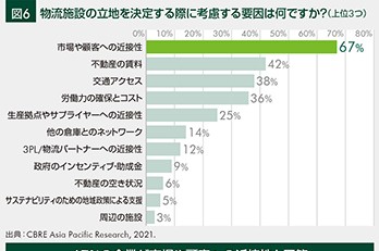 ポートフォリオ戦略|アジア太平洋地域の物流施設のこれから