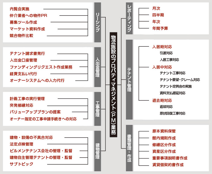 CASE13 プロパティマネジメント〖CBRE〗