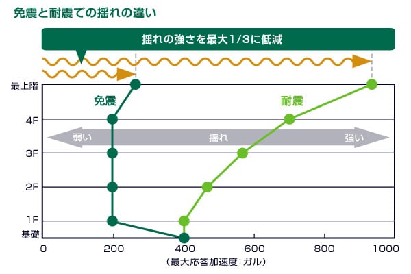検証　免震物流施設 : 免震と耐震での揺れの違い