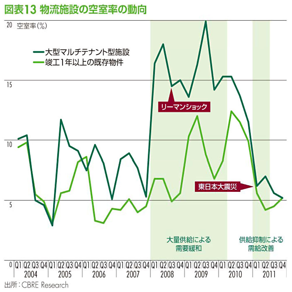 マーケットビューポイント2011:物流施設スペックの選択における震災後の重視点の変化