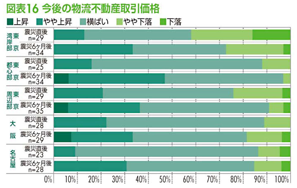 マーケットビューポイント2011:今後の物流不動産取引価格