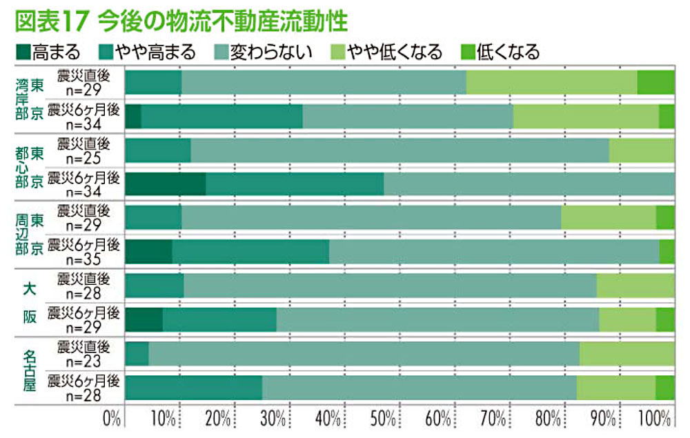 マーケットビューポイント2011:今後の物流不動産流動性
