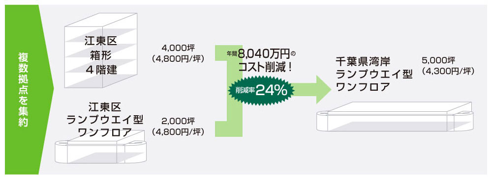様々なパターンでのコスト削減移転 ケーススタディ:複数拠点を集約