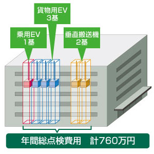 コストシミュレーションの盲点・留意点:物流施設特有の設備点検費用