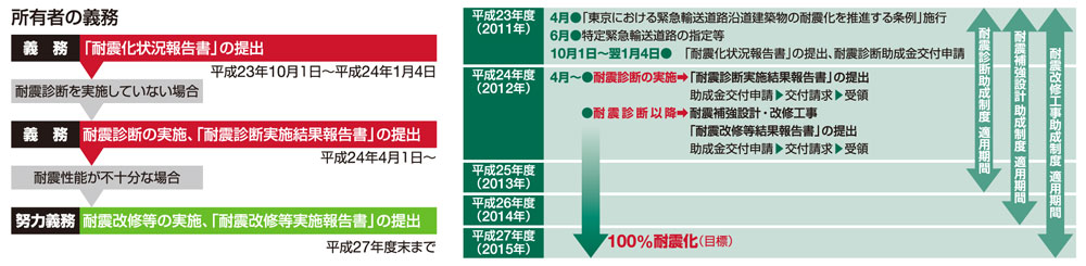 耐震診断義務化と耐震補強:沿道建築物耐震化までのスケジュール