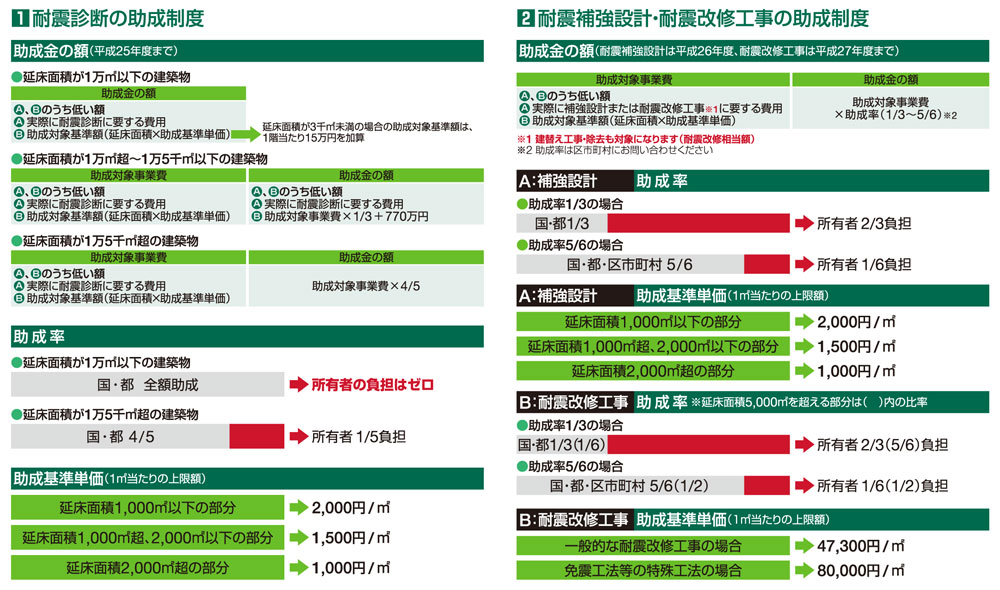 耐震診断義務化と耐震補強:新設された助成制度とは?