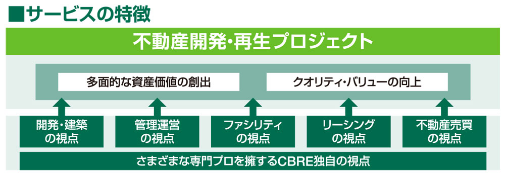 耐震診断義務化と耐震補強:CBREサービスの特徴