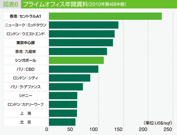 図表6:プライムオフィス年間賃料(2010年第4四半期)
