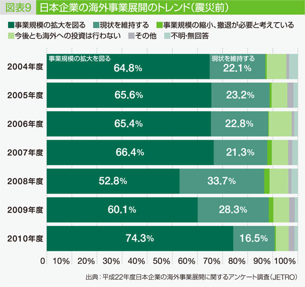 図表9:日本企業の海外事業展開のトレンド(震災前)