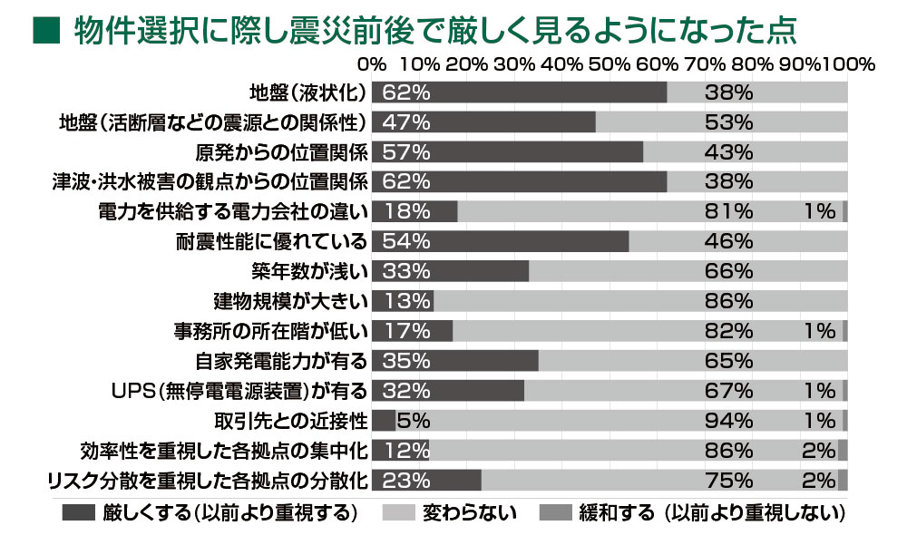 リスクに強い拠点づくり:物件選択に際し震災前後で厳しくみるようになった点