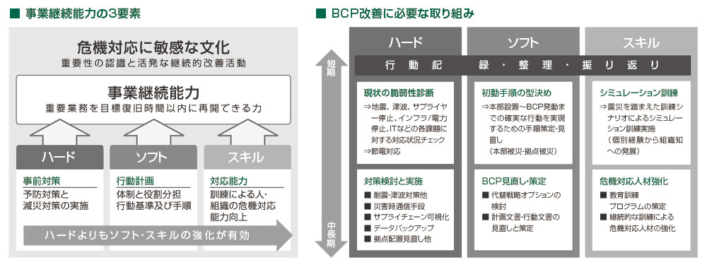 リスクに強い拠点づくり:事業継続能力の3要素・BCP改善に必要な取り組み