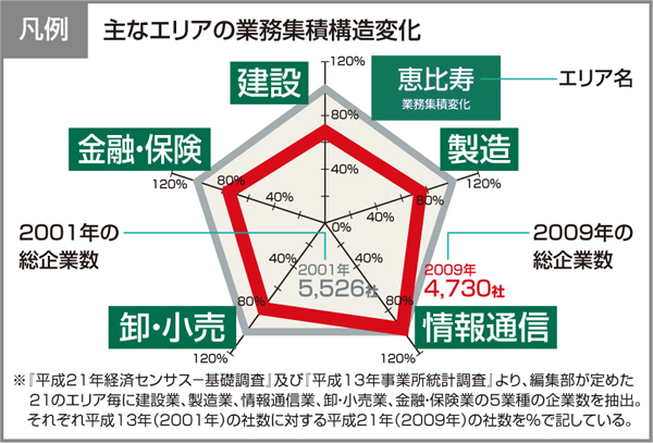 不動産マーケット東京情報マップ:エリア別　業務集積構造変化MAP　凡例