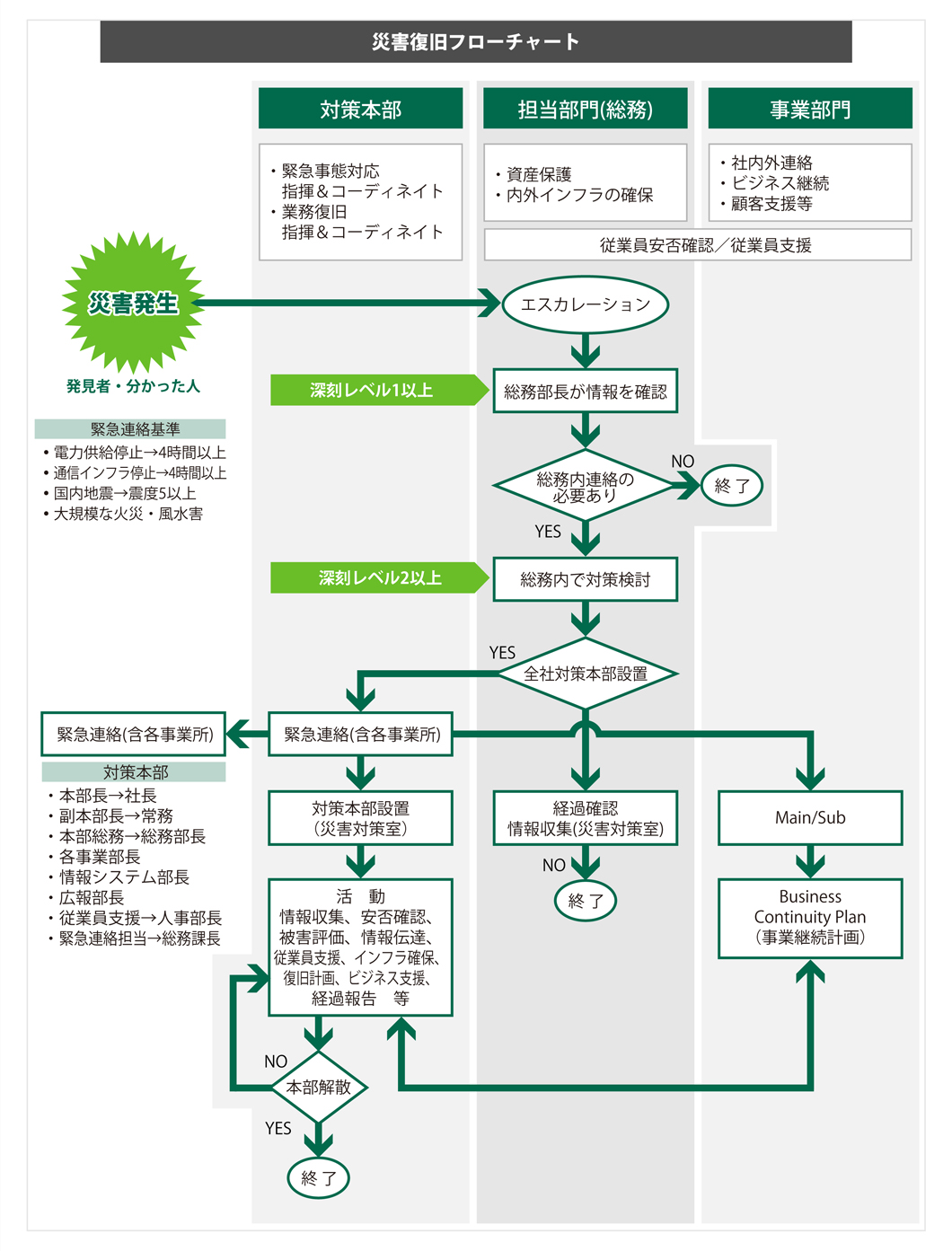 企業の災害復旧ガイド:DRP(災害復旧計画)の具体的手順:災害復旧フローチャート