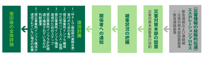 企業の災害復旧ガイド:DRP(災害復旧計画)の具体的手順:災害復旧手順