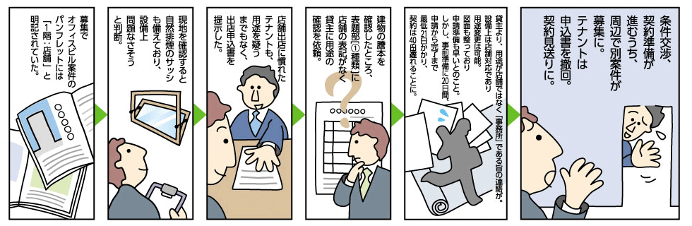 トラブル事例:時間的な機会損失