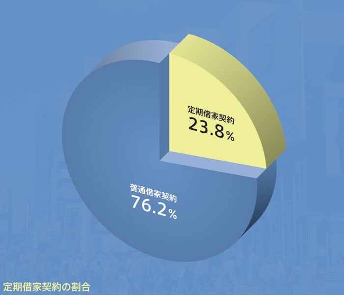 路面店舗 定期借家契約の実際:定期借家契約の割合