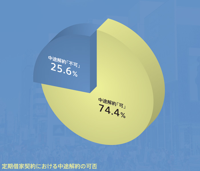 路面店舗 定期借家契約の実際:定期借家契約における中途解約の可否