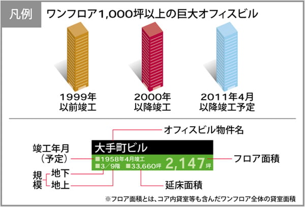 大型賃貸オフィスビル既存&開発MAP 凡例