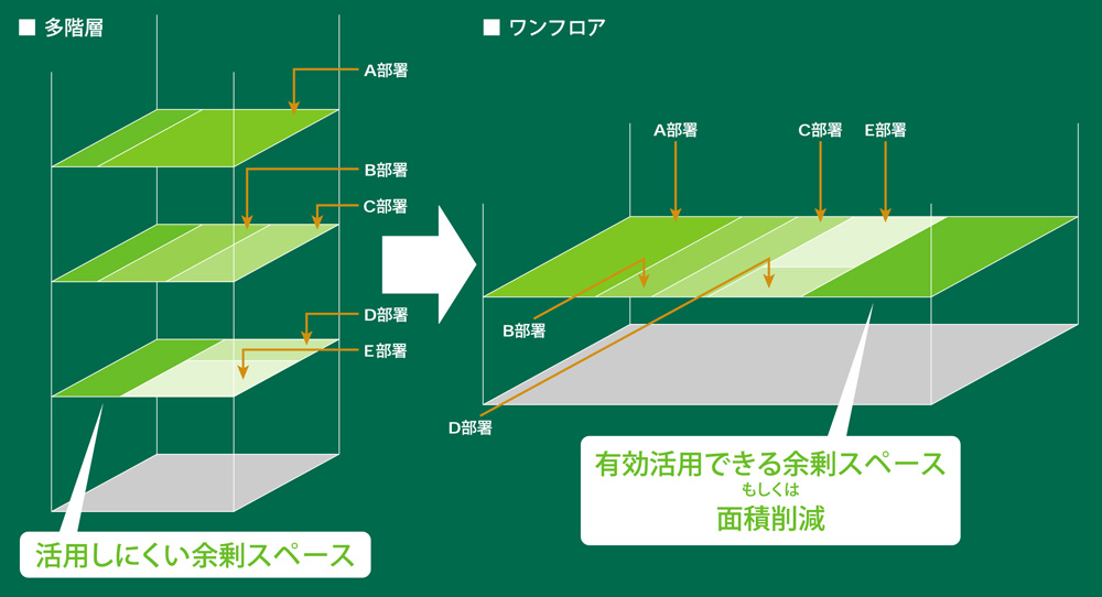 ワンフロア+ユニバーサルプランでオフィスの面積効率を最大化
