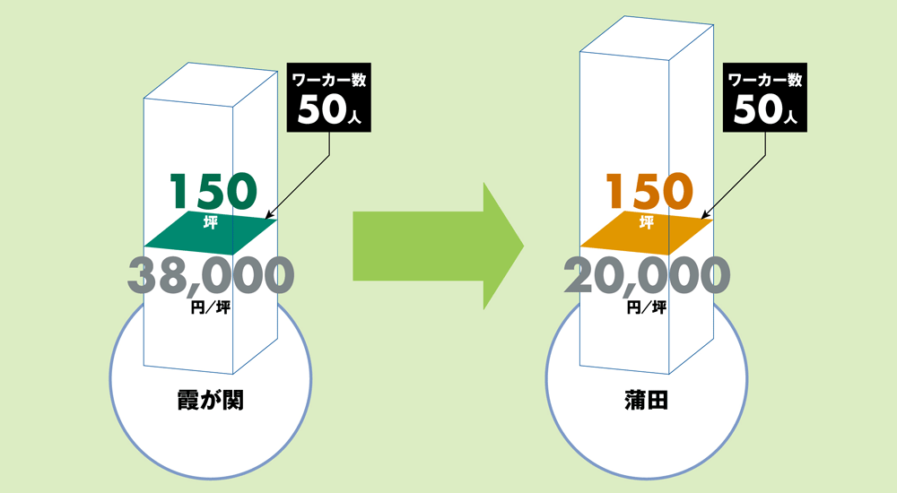 コスト削減移転:CASE1 ネットワークベンチャー