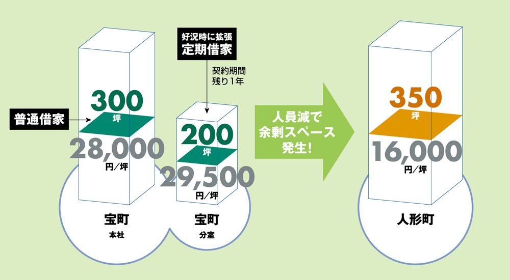 コスト削減移転:CASE5 金融機関