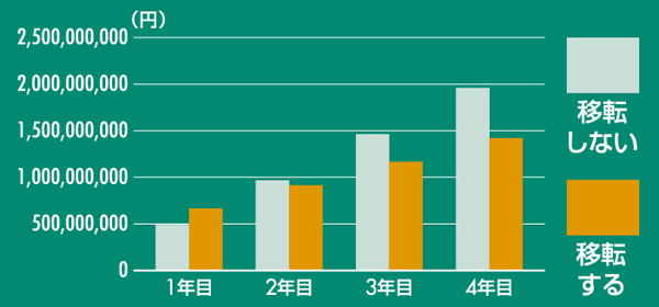 コスト削減移転:CASE8 電子部品メーカー 移転によるオフィスコスト累計比較