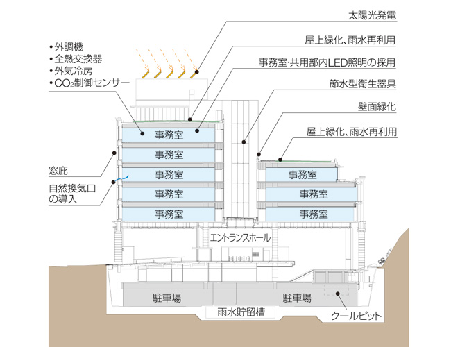 オフィスビルの環境対策 第7回:図11 断面図と環境配慮