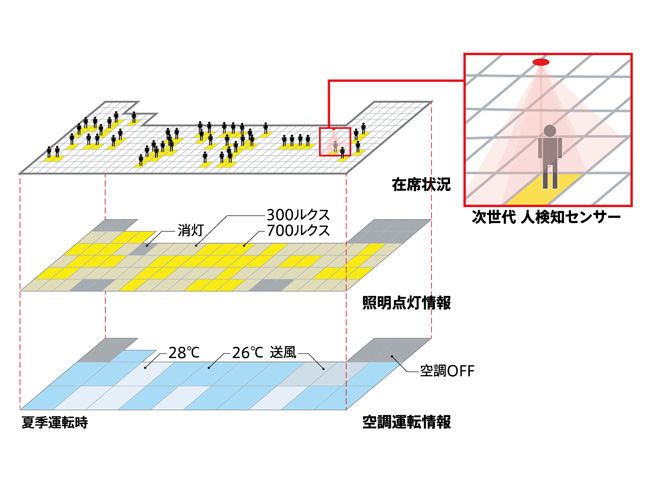 オフィスビルの環境対策 第7回:図13 T-Zone Saverによる自動環境制御システム