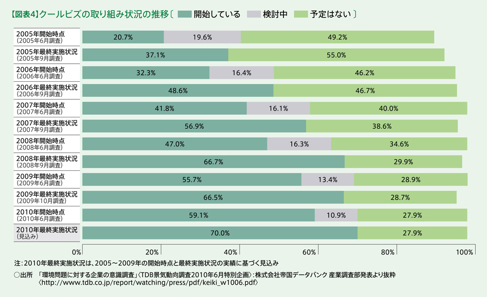 オフィスビルの環境対策 第5回:図表4 クールビズの取り組み状況の推移