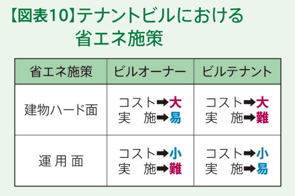 オフィスビルの環境対策 第4回:【図表10】テナントビルにおける省エネ施策