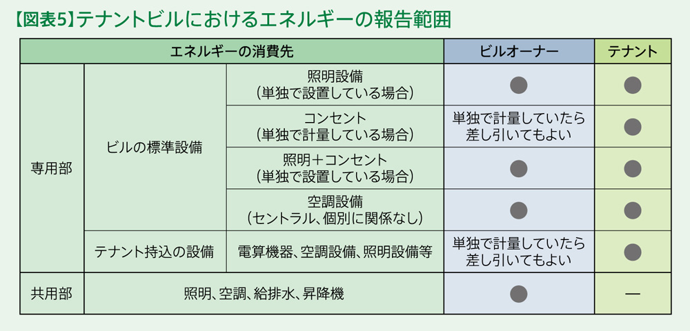オフィスビルの環境対策 第4回:【図表5】テナントビルにおけるエネルギーの報告範囲