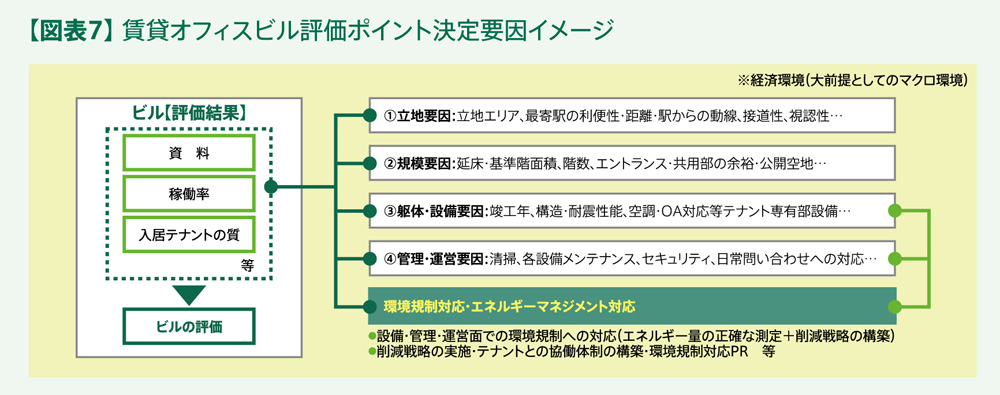 オフィスビルの環境対策 第2回:【図表7】 賃貸オフィスビル評価ポイント決定要因イメージ