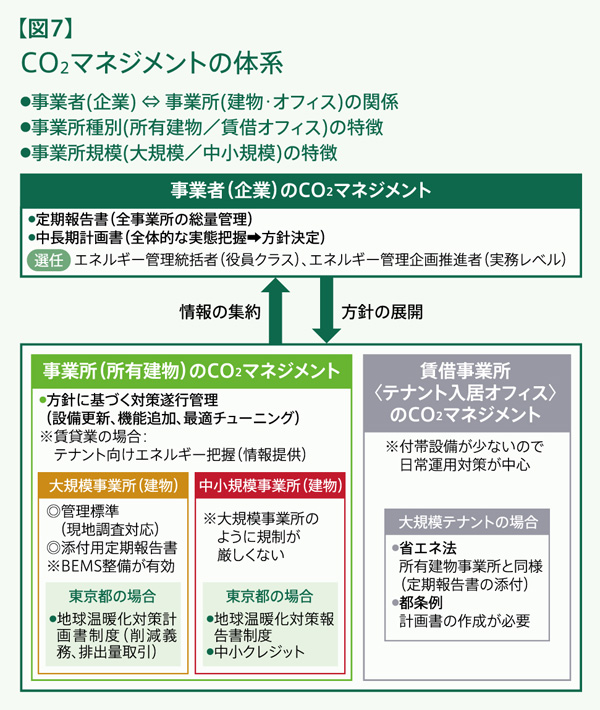 オフィスビルの環境対策 第1回:【図7】CO2マネジメントの体系