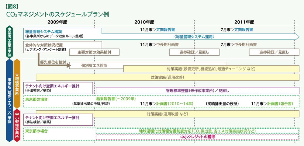 オフィスビルの環境対策 第1回:【図8】CO2マネジメントのスケジュールプラン例