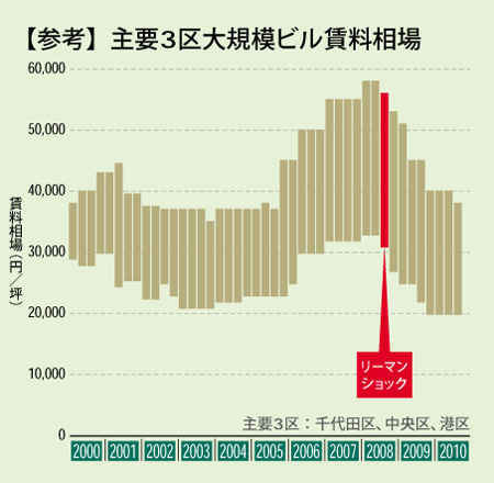 転換期を迎えたオフィス賃料相場:【参考】主要3区大規模ビル賃料相場