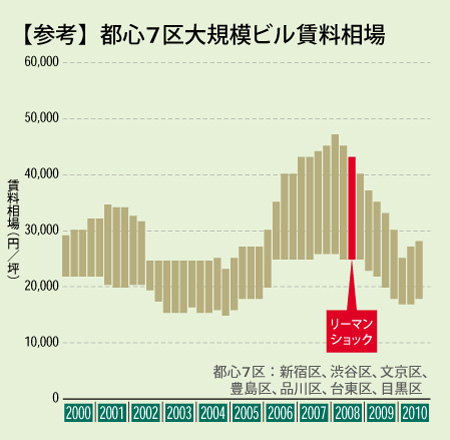 転換期を迎えたオフィス賃料相場:【参考】都心7区大規模ビル賃料相場